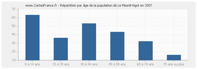 Répartition par âge de la population de Le Mesnil-Vigot en 2007